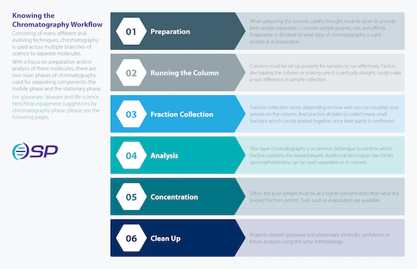 Chromatography Workflow